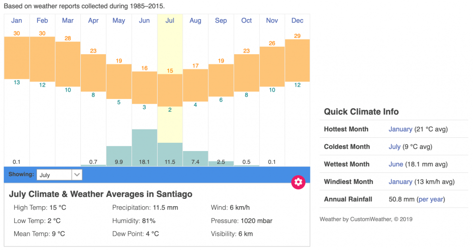 Graphic and table of typical July weather in Santiago